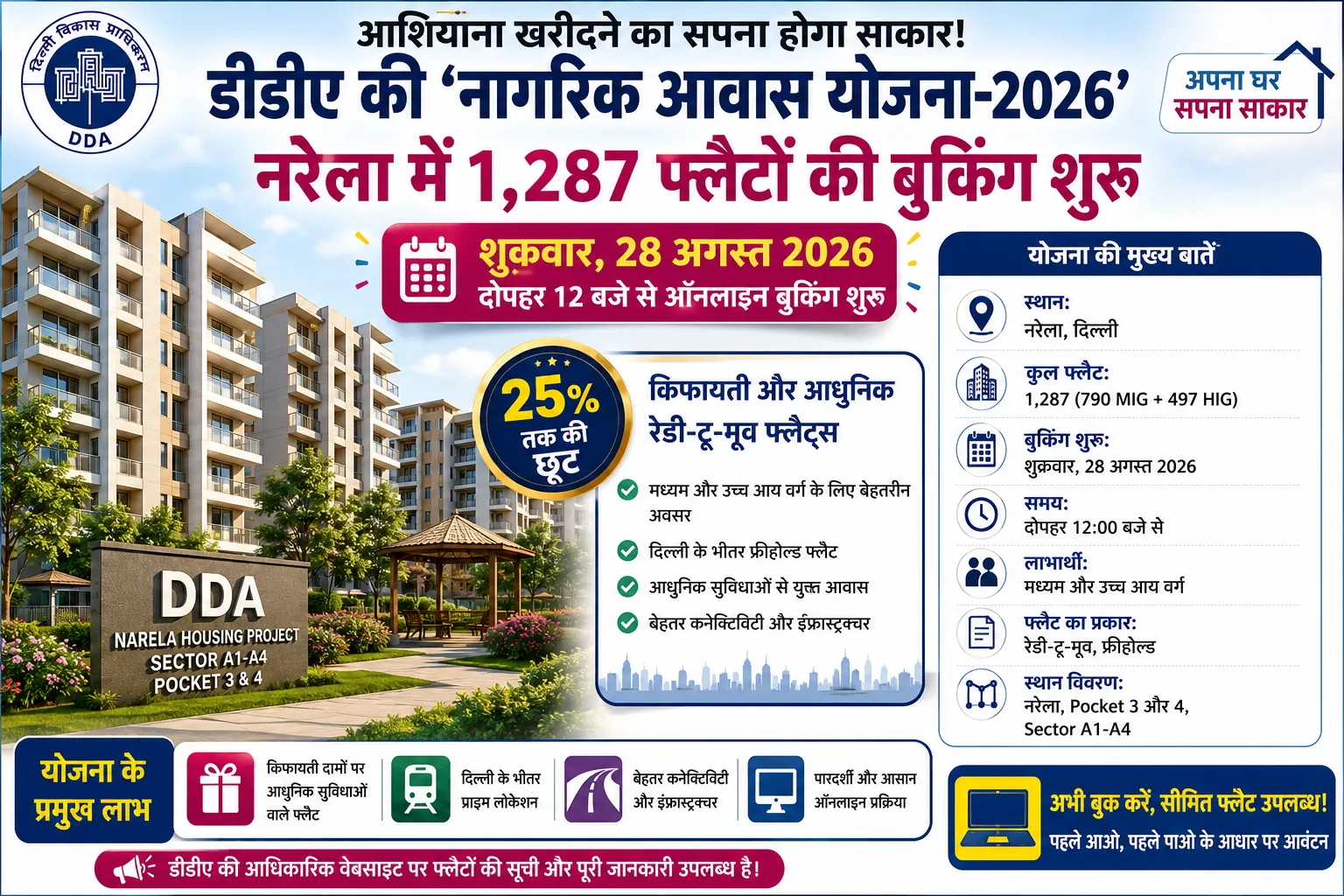 DDA ने नरेला में नागरिक आवास योजना 2026 के तहत 1,287 अतिरिक्त फ्लैटों की ऑनलाइन बुकिंग शुरू क