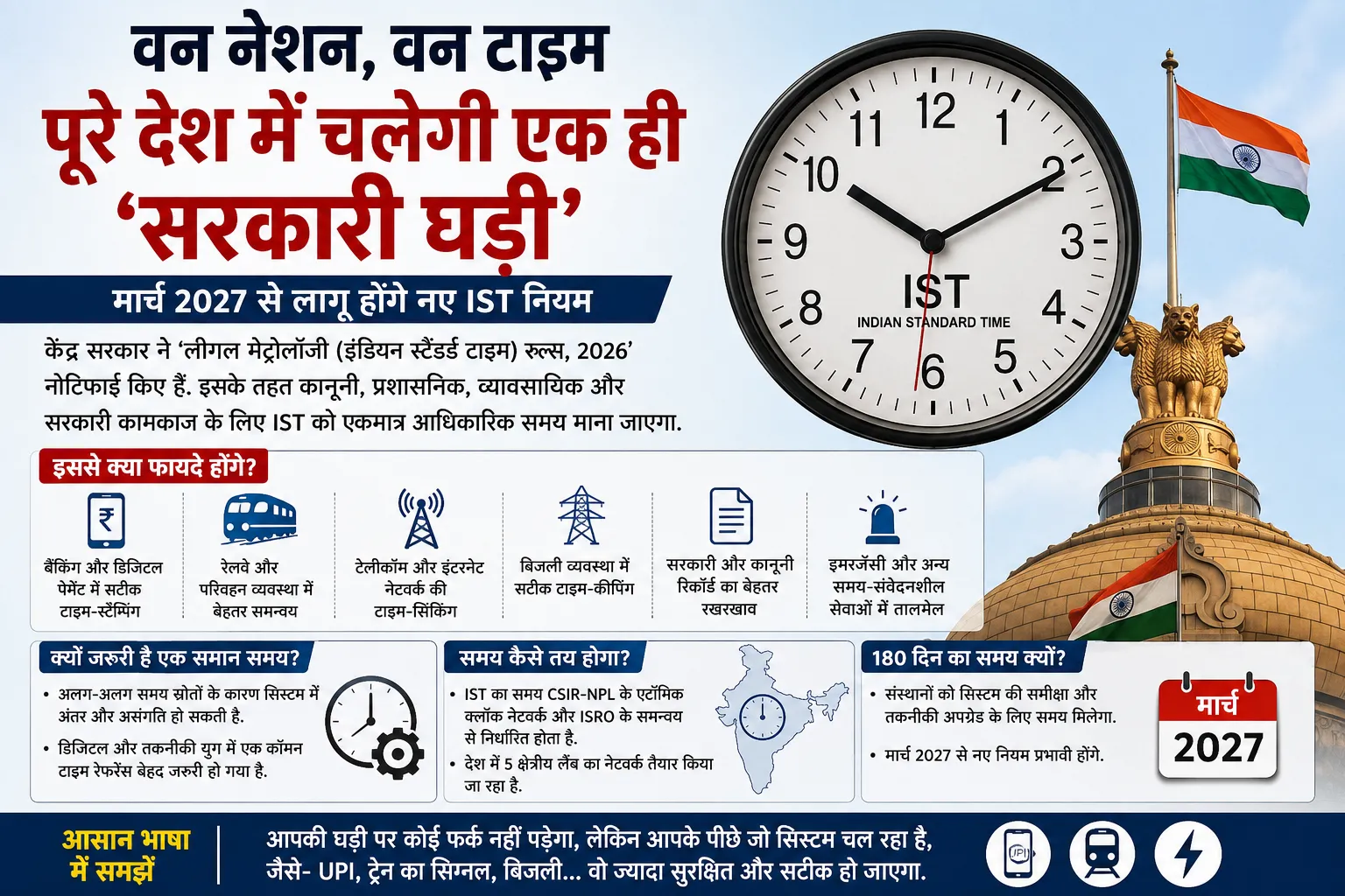 One Nation, One Time: पूरे देश में होगी एक ही ‘सरकारी घड़ी’, मार्च 2027 से लागू होंगे नए IST नियम