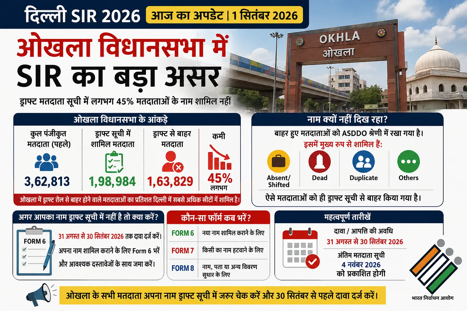 ओखला विधानसभा में SIR का बड़ा असर
ड्राफ्ट मतदाता सूची में करीब 45% मतदाताओं के नाम शामिल नहीं