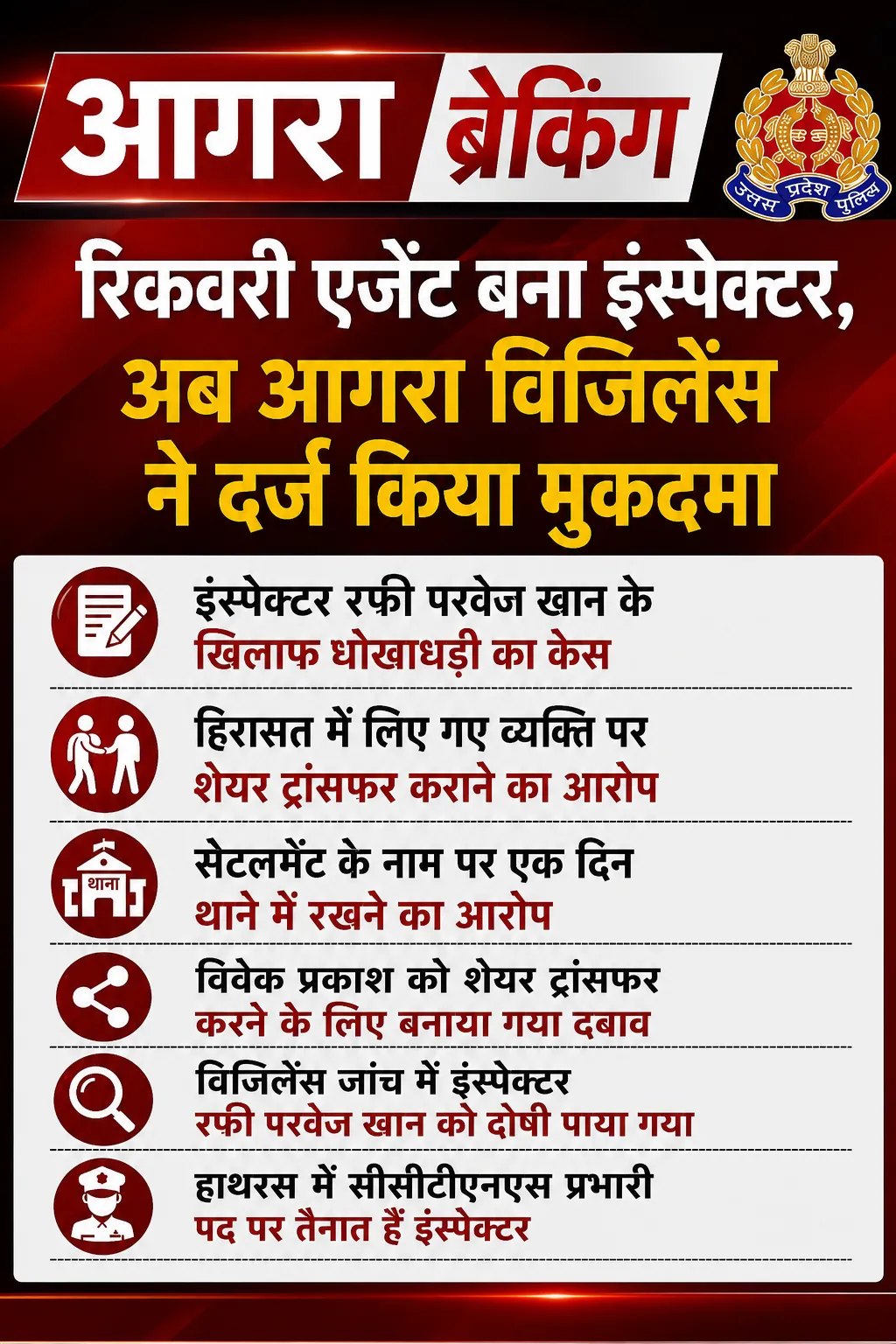 आगरा ब्रेकिंग न्यूज़ 
रिकवरी एजेंट से इंस्पेक्टर बने रफी परवेज खान पर मुकदमा, आगरा विजिलेंस ने की कार्रवाई