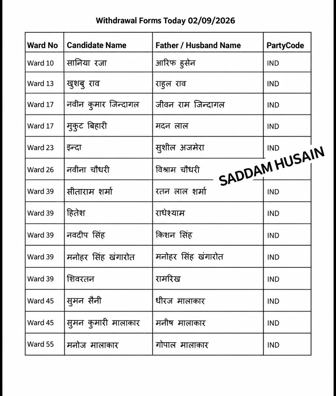 किशनगढ़ नगर निकाय चुनाव में नामांकन वापसी की अंतिम तिथि पर कई प्रत्याशियों ने वापस लिए नाम