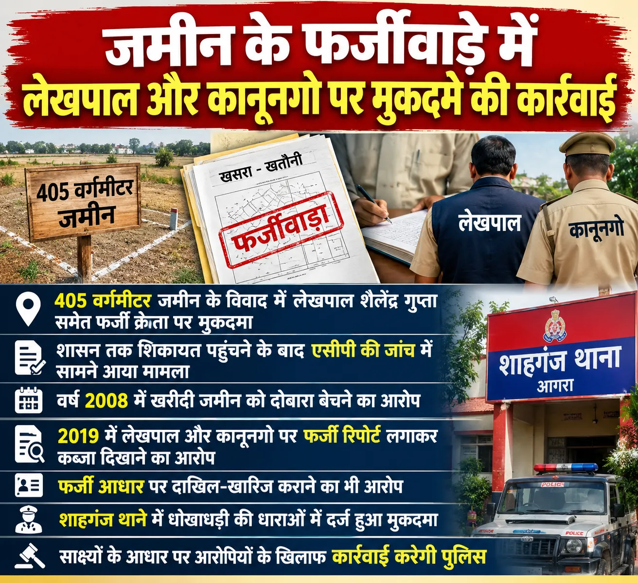 ब्रेकिंग न्यूज आगरा जमीन के फर्जीवाड़े में लेखपाल और कानूनगो पर मुकदमा