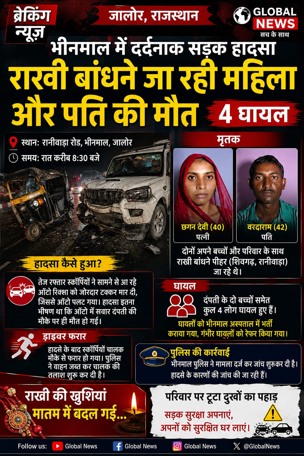 👉 *“राखी बांधने जा रही थी बहन, रास्ते में उजड़ गया परिवार!” 📰 जालोर के भीनमाल में दर्दनाक सड़क हादसा राखी बांधने जा रही महिला की पति समेत मौत, 4 घायल राजस्थान के जालोर जिले के भीनमाल में बुधवार रात करीब 8:30 बजे रानीवाड़ा रोड पर भीषण सड़क हादसा हो गया। तेज रफ्तार स्कॉर्पियो ने सामने से आ रहे ऑटोरिक्शा को जोरदार टक्कर मार दी, जिससे ऑटो पलट गया। ऑटो में सवार वरदाराम (42) और उनकी पत्नी छगन देवी (40) की मौत हो गई। दोनों अपने बच्चों और परिवार के अन्य सदस्यों के साथ रानीवाड़ा क्षेत्र के शिवगढ़ में राखी बंधवाने/बांधने जा रहे थे। हादसे में उनके दो बच्चों समेत चार लोग घायल हुए हैं। हादसे के बाद का मंजर बेहद दर्दनाक था। घायल मासूम बेटा अपनी मां के शव के पास बैठकर रोता रहा। वहीं हादसे के बाद स्कॉर्पियो चालक मौके से फरार हो गया, जिसकी पुलिस तलाश कर रही है। राखी की खुशियां मातम में बदल गईं। 😢 वीडियो हेडलाइन: 👉 *“राखी बांधने जा रही थी बहन, रास्ते में उजड़ गया परिवार!”*